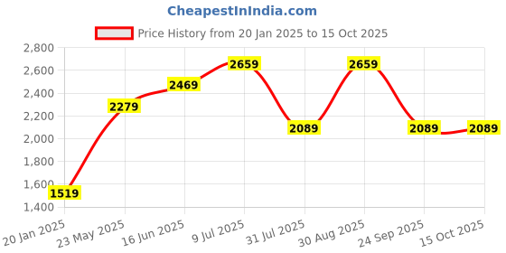 tatacliq.com Vero Moda Curve Cream Regular Fit Long Shrug vero moda curve Price History Graph from 20 Jan 2025 to 15 Oct 2025