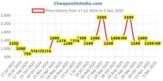 tatacliq.com Vero Moda Curve Dark Grey Mid Rise Pants vero moda curve Price History Graph from 17 Jul 2024 to 5 Dec 2025