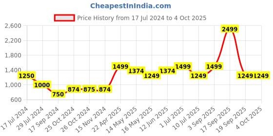 tatacliq.com Vero Moda Curve Green Mid Rise Pants vero moda curve Price History Graph from 17 Jul 2024 to 4 Oct 2025