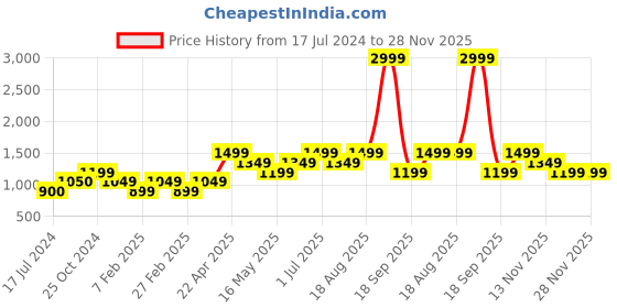 tatacliq.com Vero Moda Curve Green Printed Shirt vero moda curve Price History Graph from 17 Jul 2024 to 28 Nov 2025