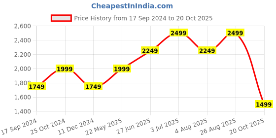 tatacliq.com Vero Moda Curve Green Relaxed Fit Jumpsuit vero moda curve Price History Graph from 17 Sep 2024 to 20 Oct 2025