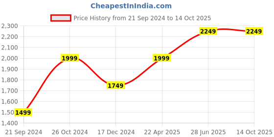 tatacliq.com Vero Moda Curve Green Relaxed Fit Jumpsuit vero moda curve Price History Graph from 21 Sep 2024 to 12 Oct 2025