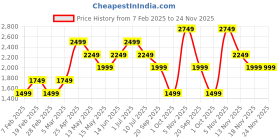 tatacliq.com Vero Moda Curve Green Relaxed Fit Jumpsuit vero moda curve Price History Graph from 7 Feb 2025 to 23 Nov 2025