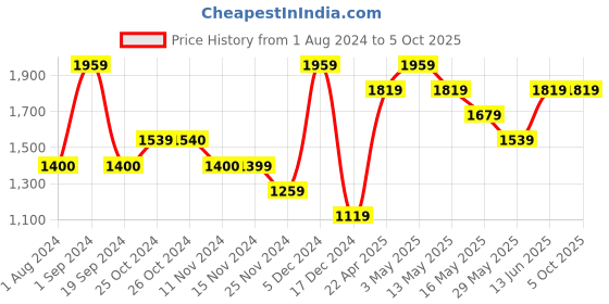 tatacliq.com Vero Moda Curve Green Self Design Sweater vero moda curve Price History Graph from 1 Aug 2024 to 5 Oct 2025