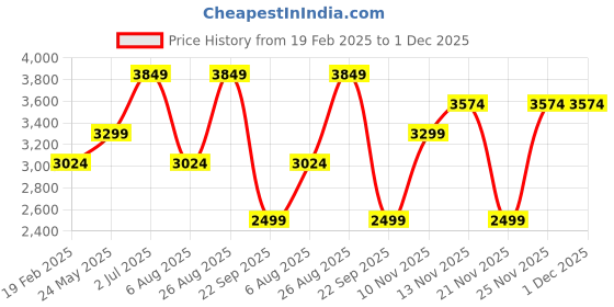 tatacliq.com Vero Moda Curve Green Solid Full Sleeves Jacket vero moda curve Price History Graph from 19 Feb 2025 to 1 Dec 2025