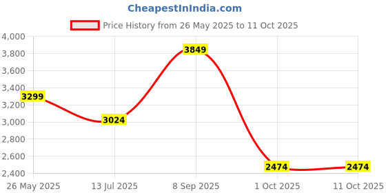 tatacliq.com Vero Moda Curve Green Solid Full Sleeves Jacket vero moda curve Price History Graph from 26 May 2025 to 10 Oct 2025