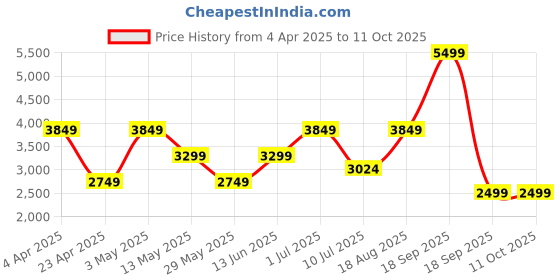 tatacliq.com Vero Moda Curve Green Solid Full Sleeves Jacket vero moda curve Price History Graph from 4 Apr 2025 to 10 Oct 2025