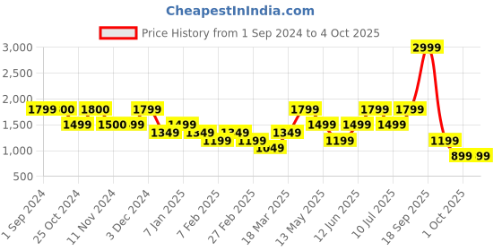 tatacliq.com Vero Moda Curve Green Textured High Rise Pants vero moda curve Price History Graph from 1 Sep 2024 to 4 Oct 2025