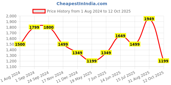 tatacliq.com Vero Moda Curve Green Textured Shirt vero moda curve Price History Graph from 1 Aug 2024 to 12 Oct 2025