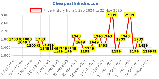 tatacliq.com Vero Moda Curve Green Textured Shirt vero moda curve Price History Graph from 1 Sep 2024 to 22 Nov 2025