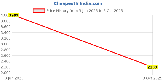 tatacliq.com Vero Moda Curve Jet Set Casual Trousers vero moda curve Price History Graph from 3 Jun 2025 to 3 Oct 2025