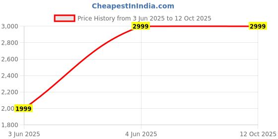 tatacliq.com Vero Moda Curve Jet Set Casual Trousers vero moda curve Price History Graph from 3 Jun 2025 to 11 Oct 2025