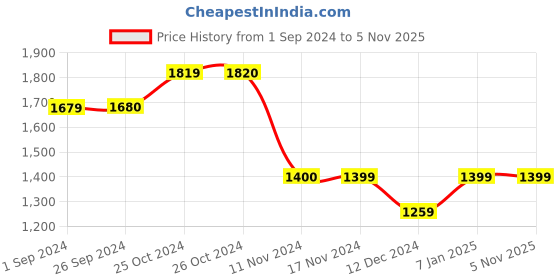 tatacliq.com Vero Moda Curve Light Green Cotton Regular Fit Shirt vero moda curve Price History Graph from 1 Sep 2024 to 5 Nov 2025