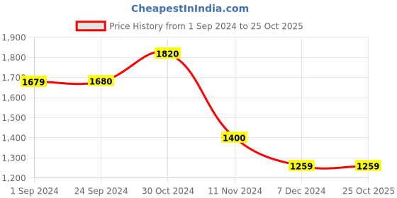 tatacliq.com Vero Moda Curve Light Green Cotton Regular Fit Shirt vero moda curve Price History Graph from 1 Sep 2024 to 25 Oct 2025