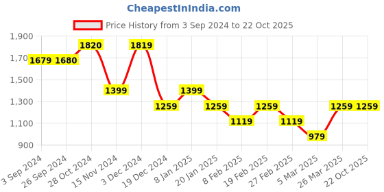 tatacliq.com Vero Moda Curve Light Green Cotton Regular Fit Shirt vero moda curve Price History Graph from 3 Sep 2024 to 22 Oct 2025