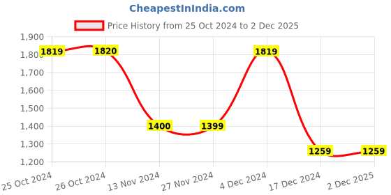 tatacliq.com Vero Moda Curve Light Green Cotton Regular Fit Shirt vero moda curve Price History Graph from 25 Oct 2024 to 2 Dec 2025