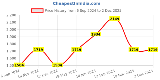 tatacliq.com Vero Moda Curve Light Green Self Design Wrap Dress vero moda curve Price History Graph from 6 Sep 2024 to 2 Dec 2025