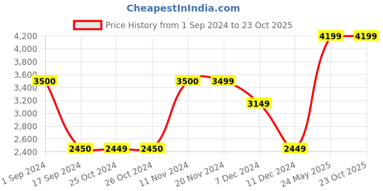 tatacliq.com Vero Moda Curve Light Grey Check Coat vero moda curve Price History Graph from 1 Sep 2024 to 23 Oct 2025