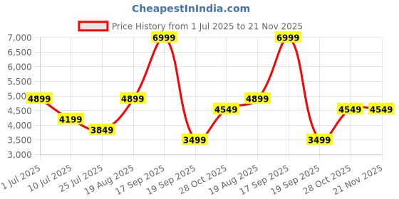 tatacliq.com Vero Moda Curve Light Grey Check Coat vero moda curve Price History Graph from 1 Jul 2025 to 21 Nov 2025