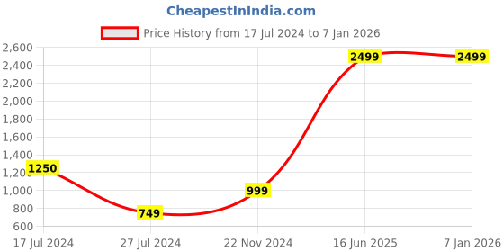 tatacliq.com Vero Moda Curve Lime Yellow Band Neck Shirt vero moda curve Price History Graph from 17 Jul 2024 to 5 Jan 2026