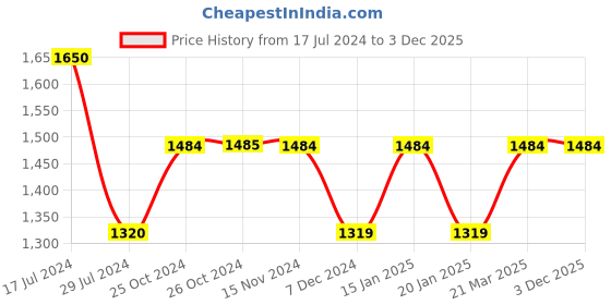 tatacliq.com Vero Moda Curve Multicolor Floral Print Shirt vero moda curve Price History Graph from 17 Jul 2024 to 3 Dec 2025