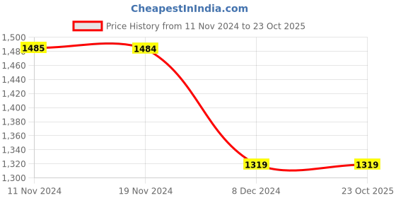 tatacliq.com Vero Moda Curve Multicolor Floral Print Shirt vero moda curve Price History Graph from 11 Nov 2024 to 22 Oct 2025
