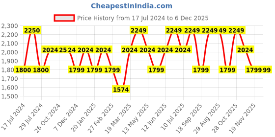 tatacliq.com Vero Moda Curve Multicolor Printed A Line Dress vero moda curve Price History Graph from 17 Jul 2024 to 5 Dec 2025