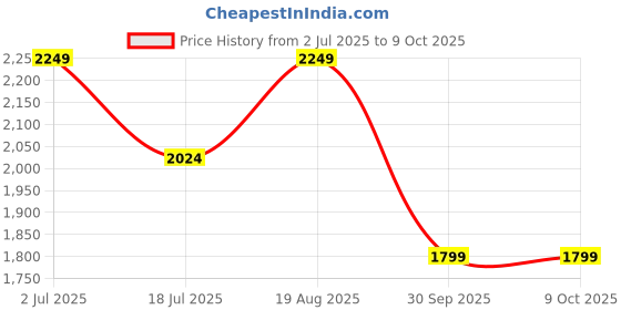tatacliq.com Vero Moda Curve Multicolor Printed A Line Dress vero moda curve Price History Graph from 2 Jul 2025 to 8 Oct 2025