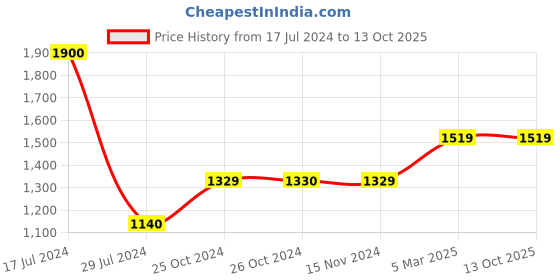 tatacliq.com Vero Moda Curve Multicolor Printed Casual Shirt vero moda curve Price History Graph from 17 Jul 2024 to 12 Oct 2025