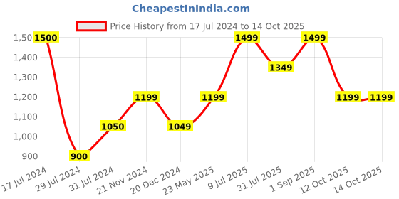 tatacliq.com Vero Moda Curve Multicolor Printed Shirt vero moda curve Price History Graph from 17 Jul 2024 to 13 Oct 2025