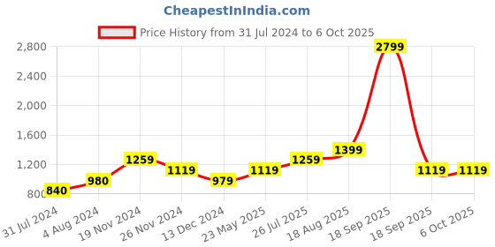 tatacliq.com Vero Moda Curve Multicolor Printed Shirt vero moda curve Price History Graph from 31 Jul 2024 to 6 Oct 2025