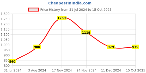 tatacliq.com Vero Moda Curve Multicolor Printed Shirt vero moda curve Price History Graph from 31 Jul 2024 to 15 Oct 2025