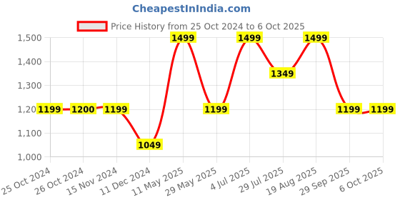 tatacliq.com Vero Moda Curve Multicolor Printed Shirt vero moda curve Price History Graph from 25 Oct 2024 to 5 Oct 2025