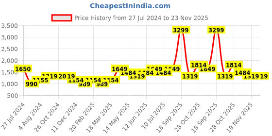 tatacliq.com Vero Moda Curve Multicolor Striped Shirt vero moda curve Price History Graph from 27 Jul 2024 to 23 Nov 2025