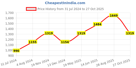 tatacliq.com Vero Moda Curve Multicolor Striped Shirt vero moda curve Price History Graph from 31 Jul 2024 to 27 Oct 2025