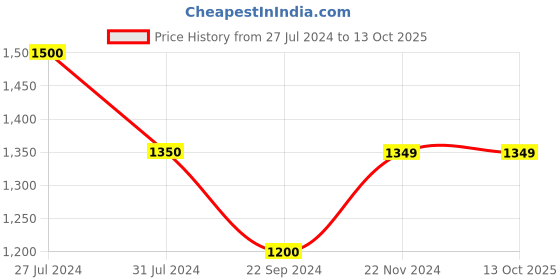 tatacliq.com Vero Moda Curve Multicolor Viscose Printed Shirt vero moda curve Price History Graph from 27 Jul 2024 to 12 Oct 2025