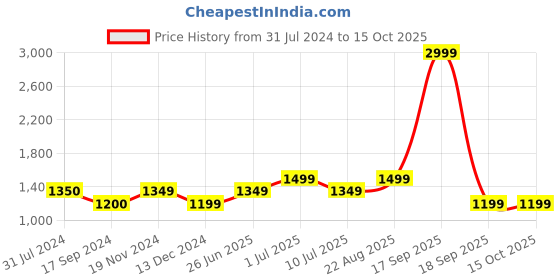 tatacliq.com Vero Moda Curve Multicolor Viscose Printed Shirt vero moda curve Price History Graph from 31 Jul 2024 to 15 Oct 2025