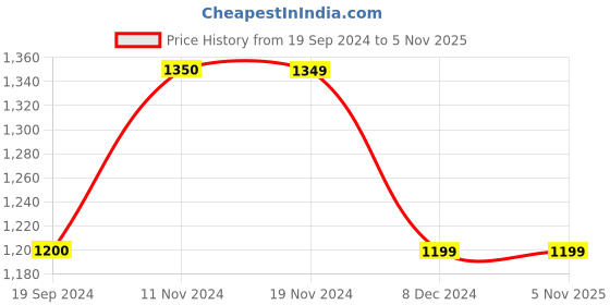 tatacliq.com Vero Moda Curve Multicolor Viscose Printed Shirt vero moda curve Price History Graph from 19 Sep 2024 to 5 Nov 2025