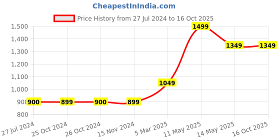 tatacliq.com Vero Moda Curve Mustard Shirt vero moda curve Price History Graph from 27 Jul 2024 to 16 Oct 2025