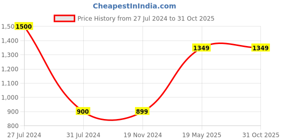 tatacliq.com Vero Moda Curve Mustard Shirt vero moda curve Price History Graph from 27 Jul 2024 to 31 Oct 2025