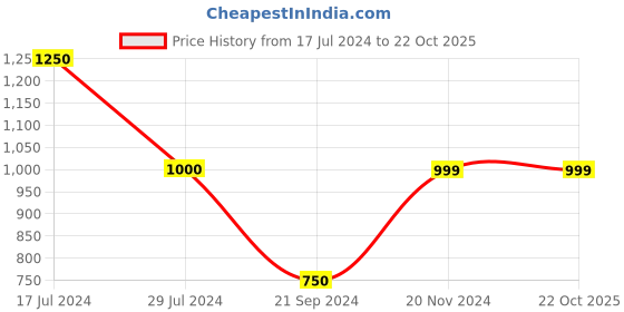 tatacliq.com Vero Moda Curve Navy Mid Rise Pants vero moda curve Price History Graph from 17 Jul 2024 to 21 Oct 2025