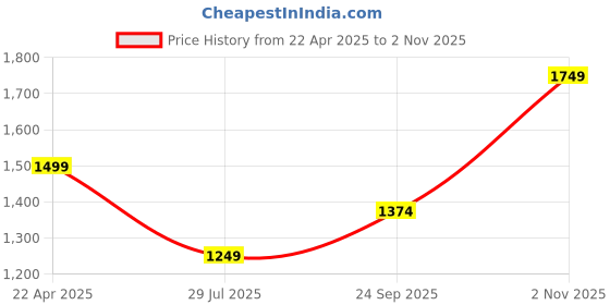 tatacliq.com Vero Moda Curve Navy Mid Rise Pants vero moda curve Price History Graph from 22 Apr 2025 to 2 Nov 2025