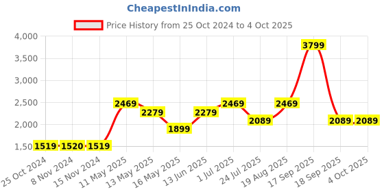tatacliq.com Vero Moda Curve Navy Over Sized Blazer vero moda curve Price History Graph from 25 Oct 2024 to 4 Oct 2025