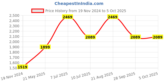 tatacliq.com Vero Moda Curve Navy Over Sized Blazer vero moda curve Price History Graph from 19 Nov 2024 to 5 Oct 2025