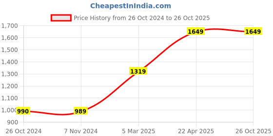 tatacliq.com Vero Moda Curve Olive Regular Fit Joggers vero moda curve Price History Graph from 26 Oct 2024 to 26 Oct 2025