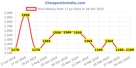tatacliq.com Vero Moda Curve Peach Relaxed Fit Shirt vero moda curve Price History Graph from 17 Jul 2024 to 26 Oct 2025