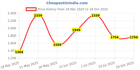 tatacliq.com Vero Moda Curve Peach Relaxed Fit Shirt vero moda curve Price History Graph from 18 Mar 2025 to 17 Oct 2025