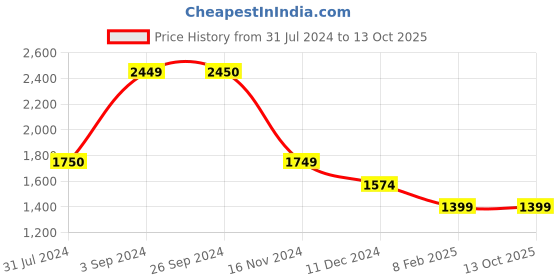 tatacliq.com Vero Moda Curve Peach Self Design Shirt vero moda curve Price History Graph from 31 Jul 2024 to 13 Oct 2025