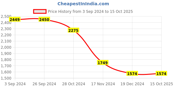 tatacliq.com Vero Moda Curve Peach Self Design Shirt vero moda curve Price History Graph from 3 Sep 2024 to 15 Oct 2025