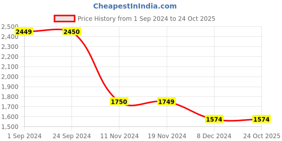 tatacliq.com Vero Moda Curve Pink Cotton Printed Shirt vero moda curve Price History Graph from 1 Sep 2024 to 23 Oct 2025